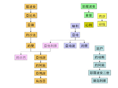 Kings Family Lines-p.htm